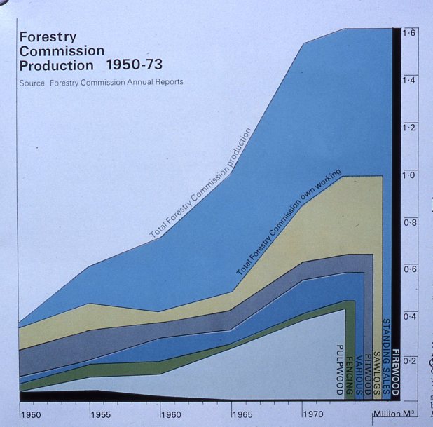 Timber production from FC 1950-1973