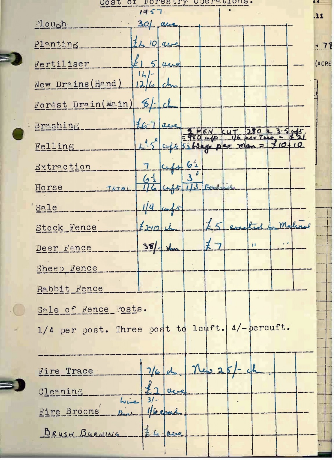 Cost of forestry work at South Strome Forest