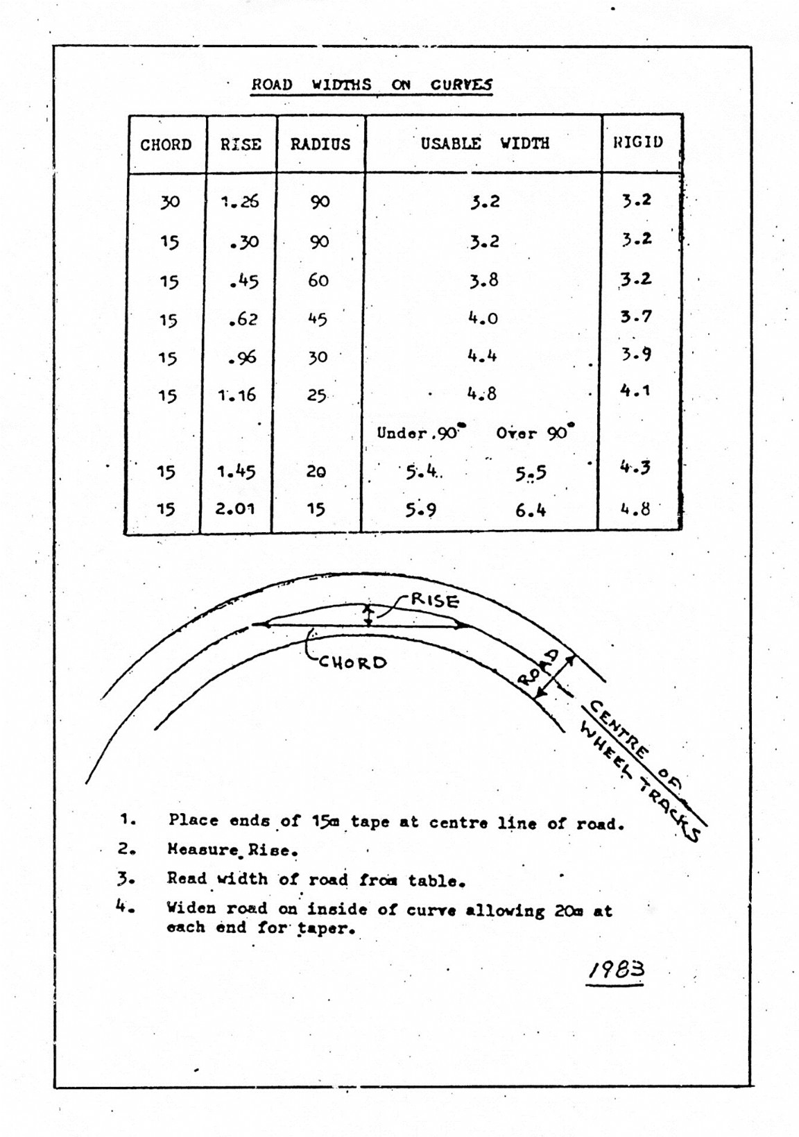 Forestry Road widths on bends 
