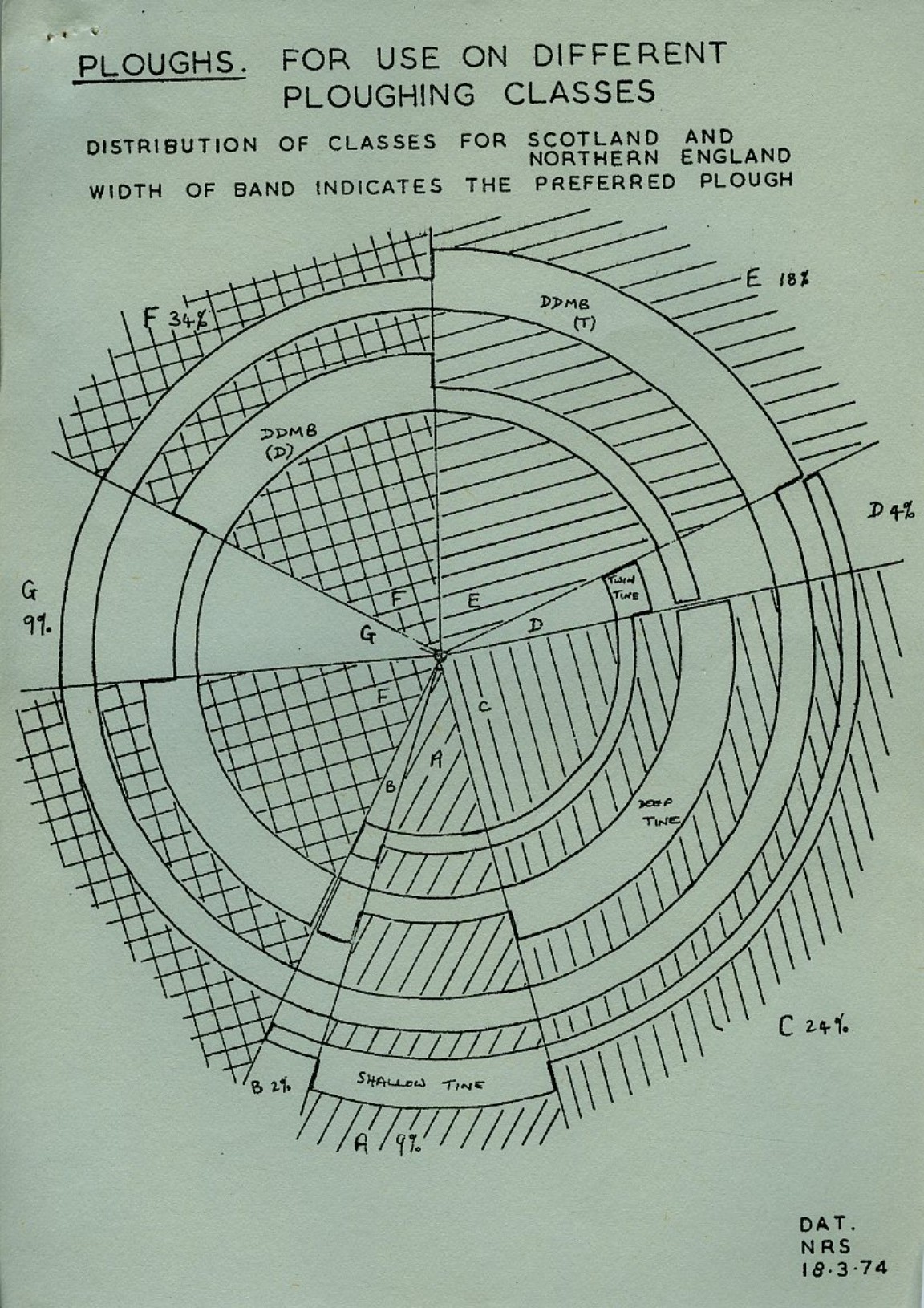 Series of documents on Ploughing Demonstrations and trials 1974