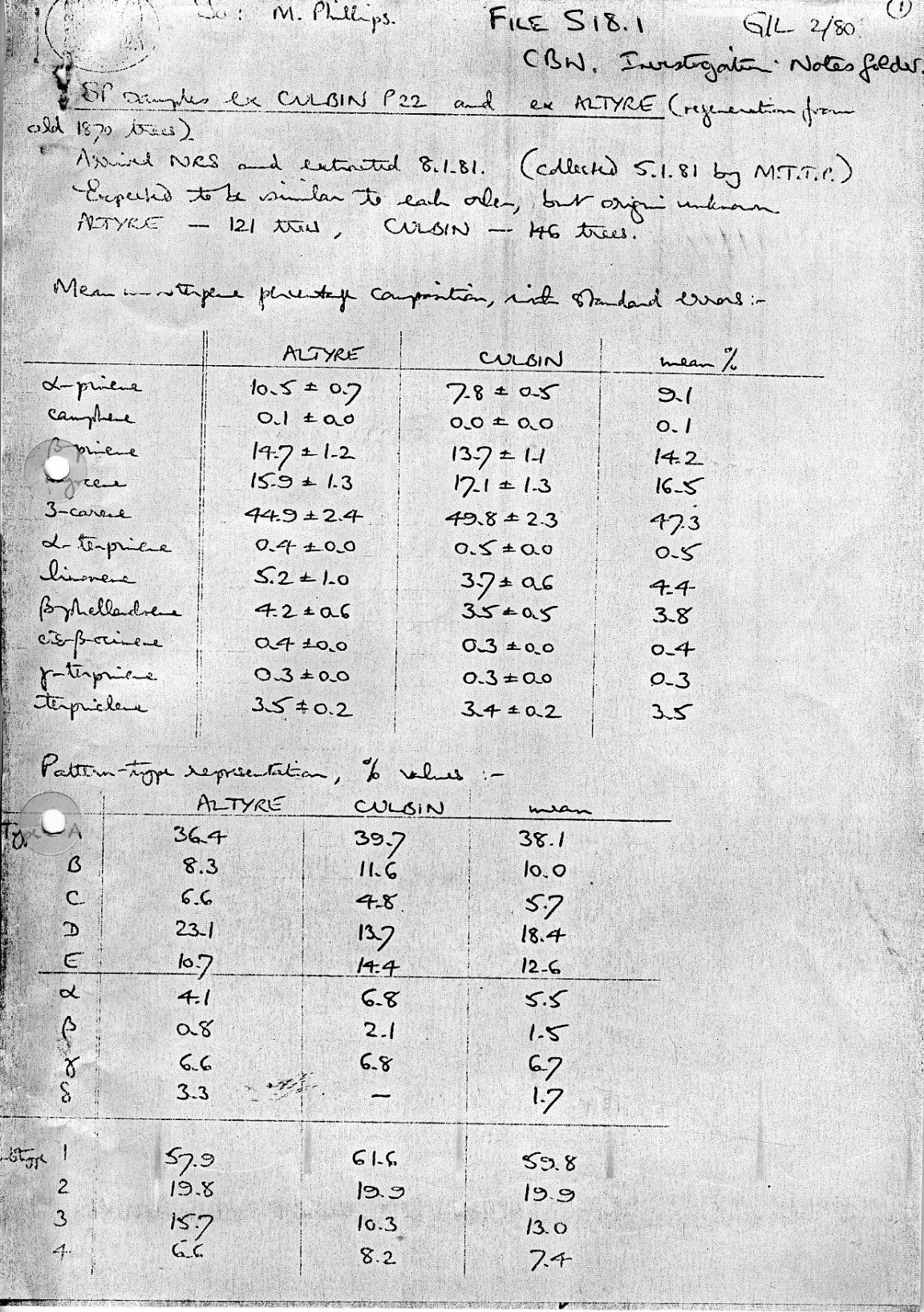 Origin of Scots pine trees planted in 1922 at Culbin and in Altyre Forests